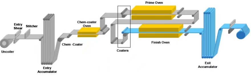 Color coated steel coil production process