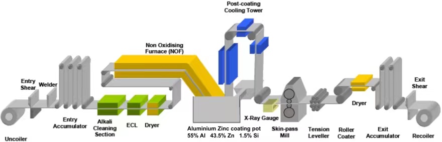 Galvalume steel production process